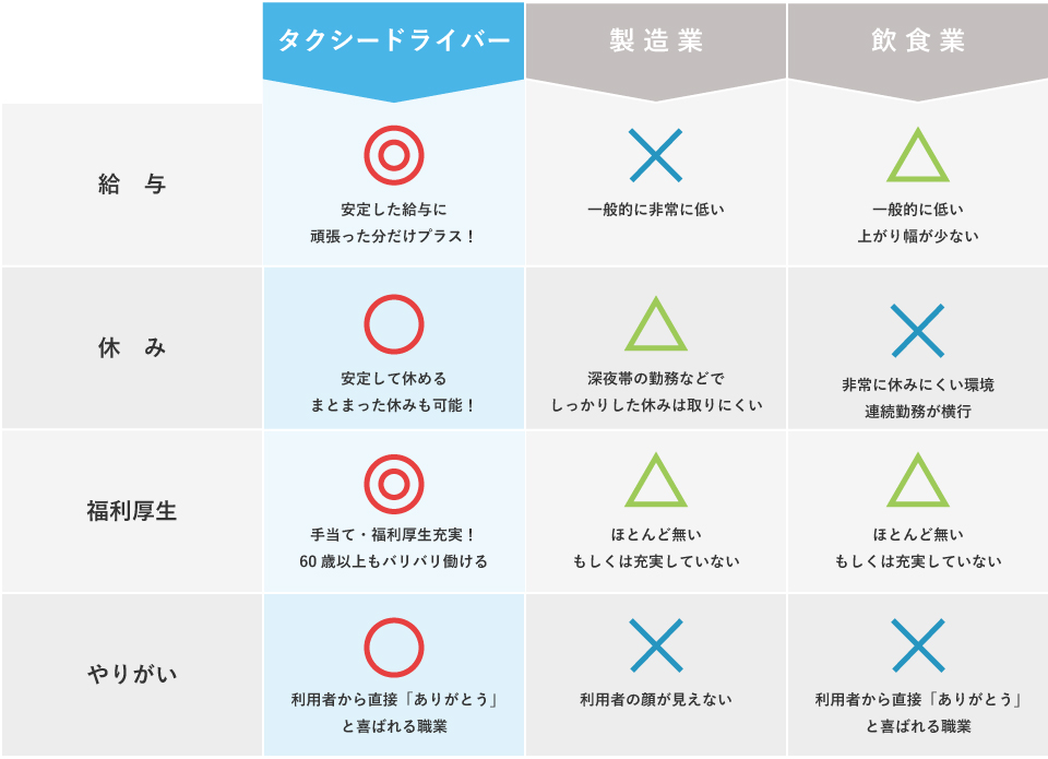 タクシードライバーと他業界との比較